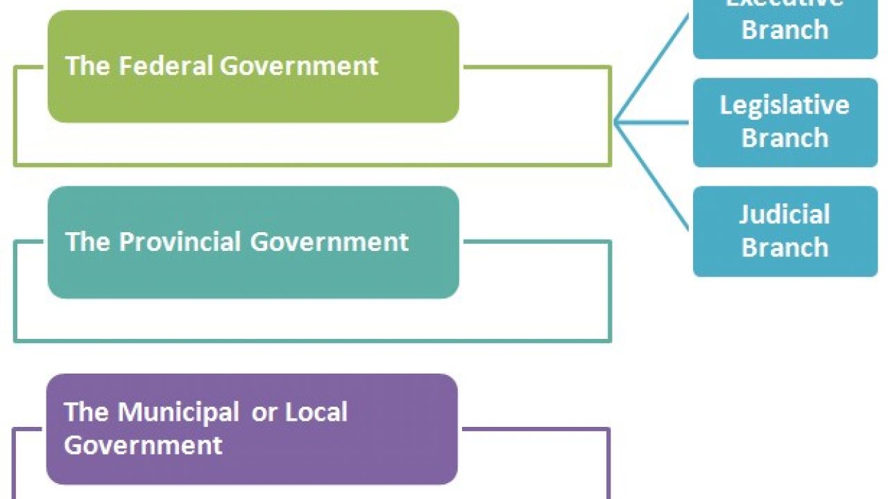 Canadian Political System Chart