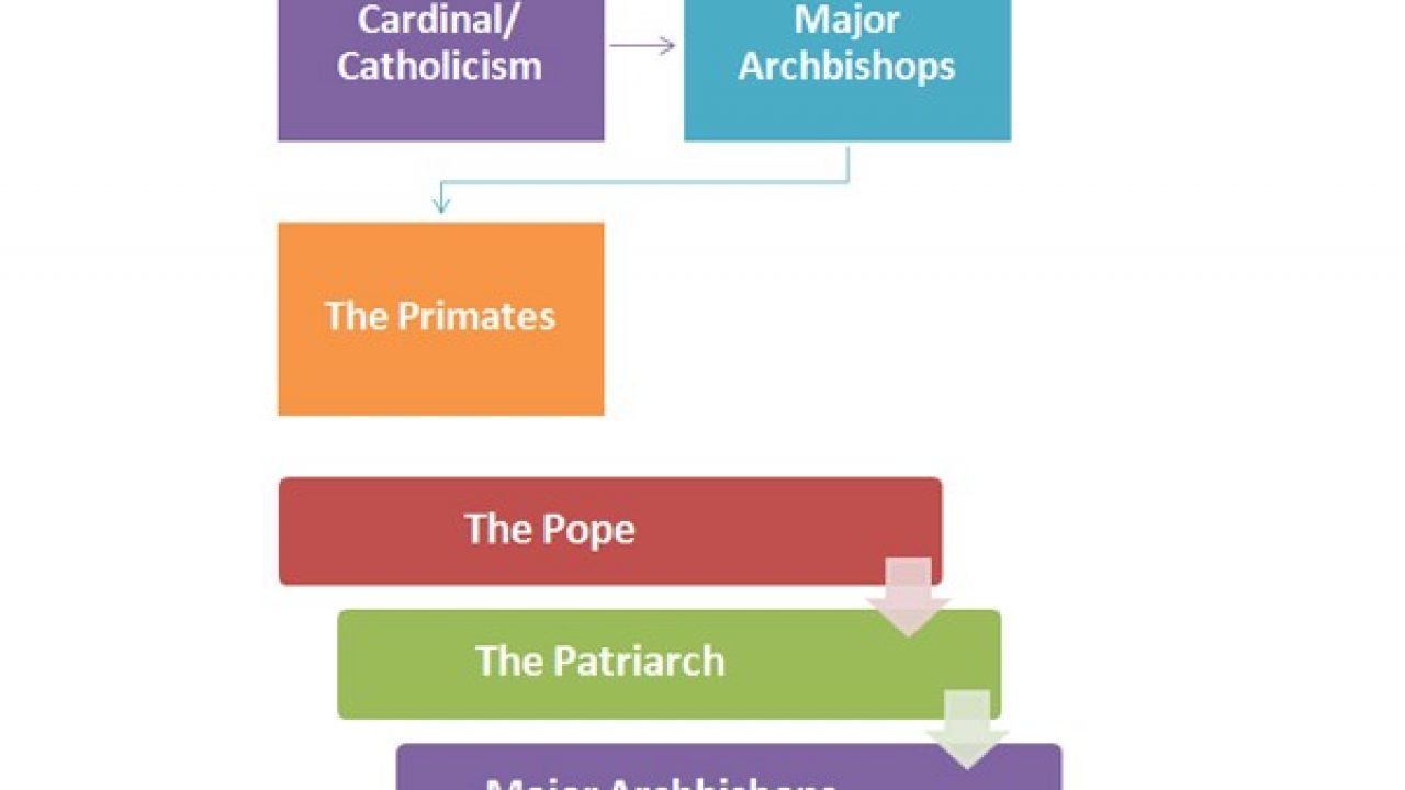 Catholic Church Hierarchy Chart