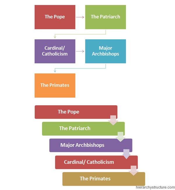 Hierarchy Of The Roman Catholic Church Chart