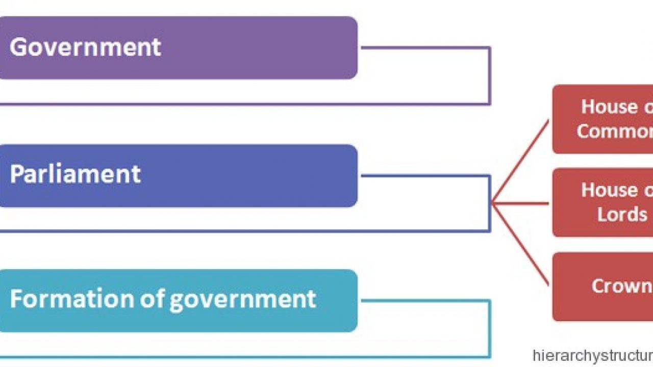 Uk Government Hierarchy Chart