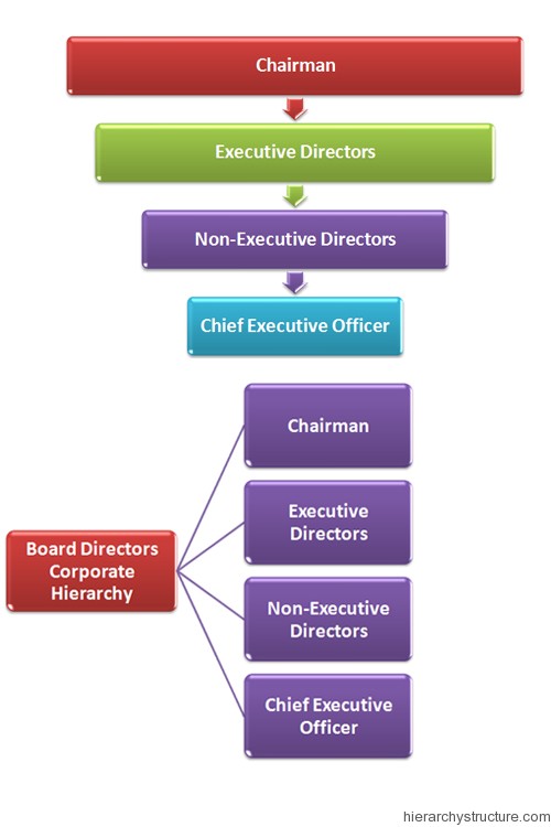 Executive Hierarchy Chart