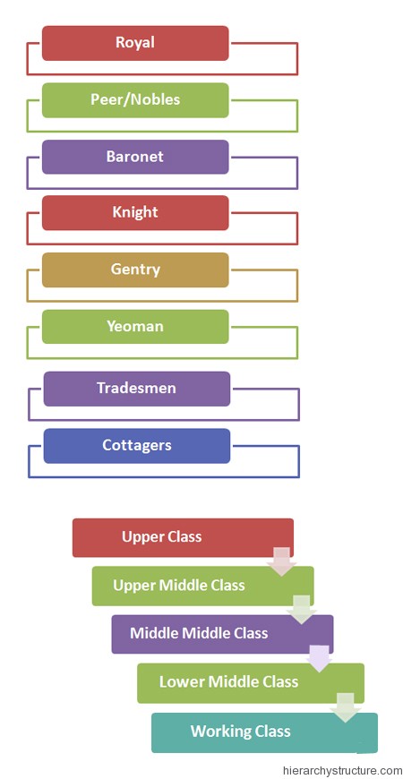 English Nobility Chart