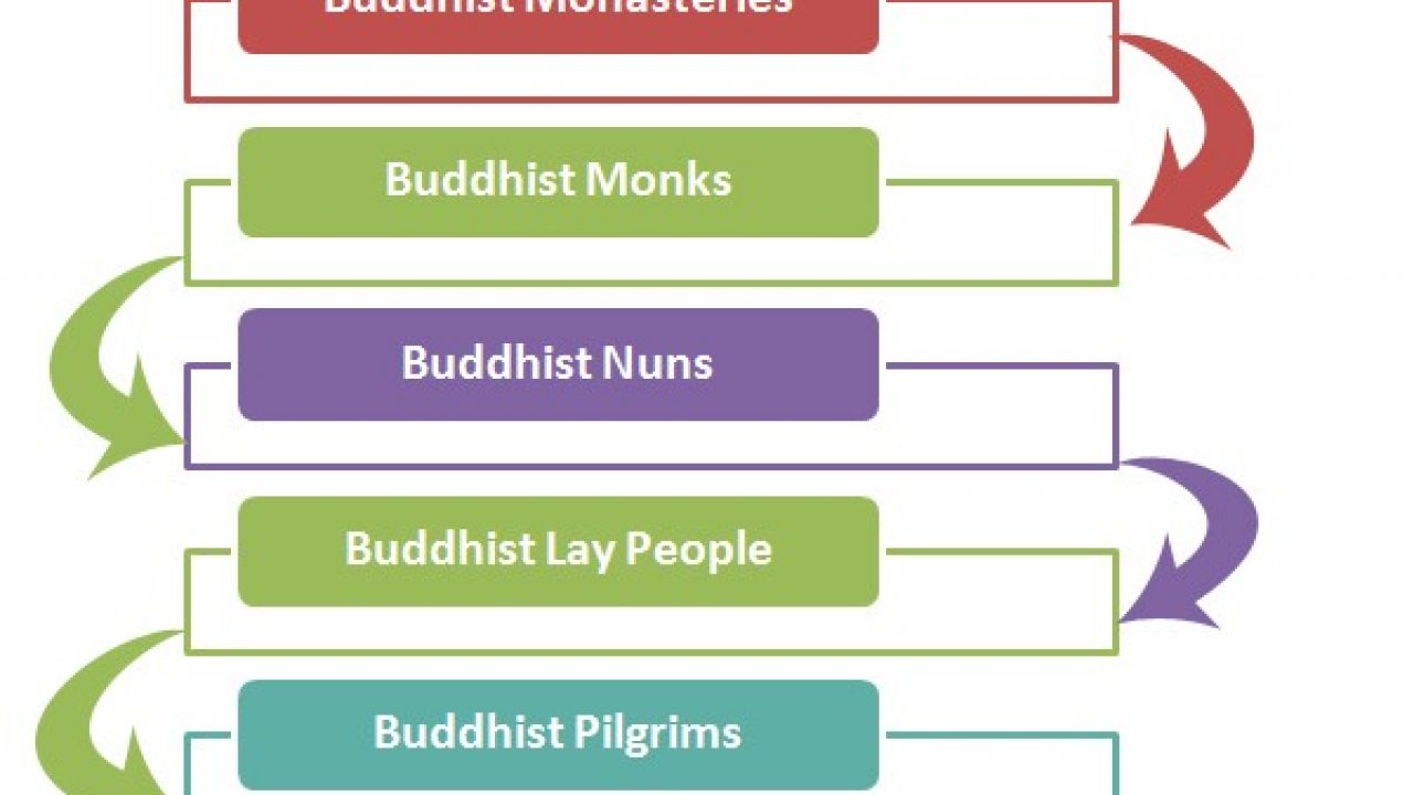 Branches Of Buddhism Chart