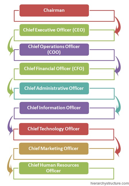 Corporate Titles Hierarchy Chart