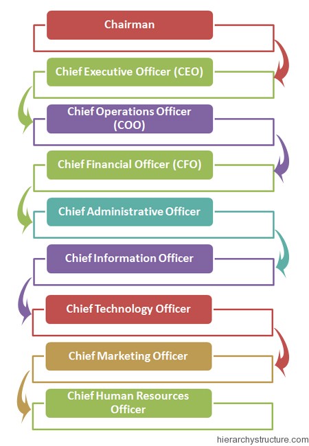 Executive Hierarchy Chart