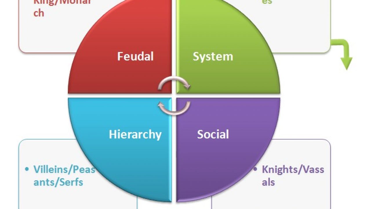 Chart Of The Feudal System