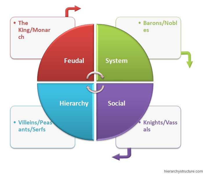 Chart Of The Feudal System