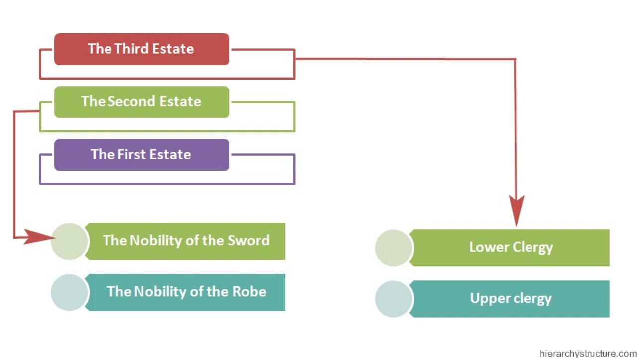 English Nobility Chart