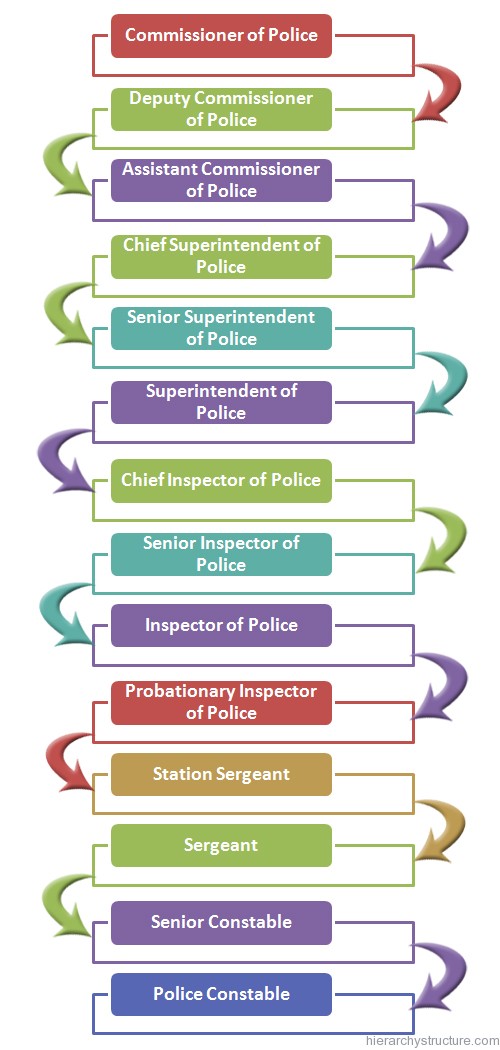 Organisation Chart Of Police Department In India