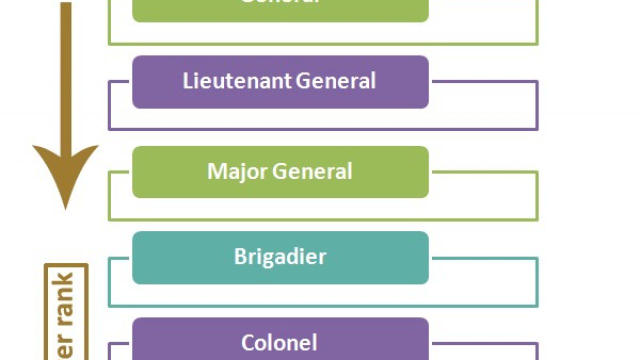 Indian Army Hierarchy Chart