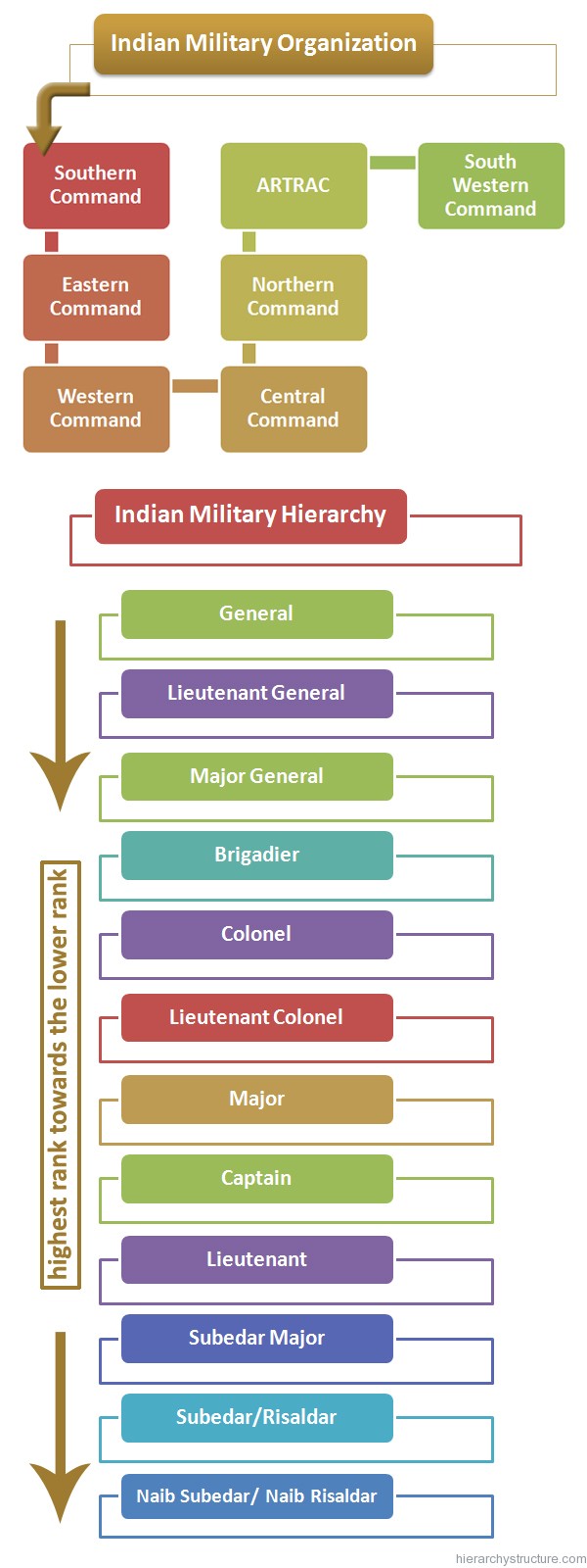 Indian Army Hierarchy Chart