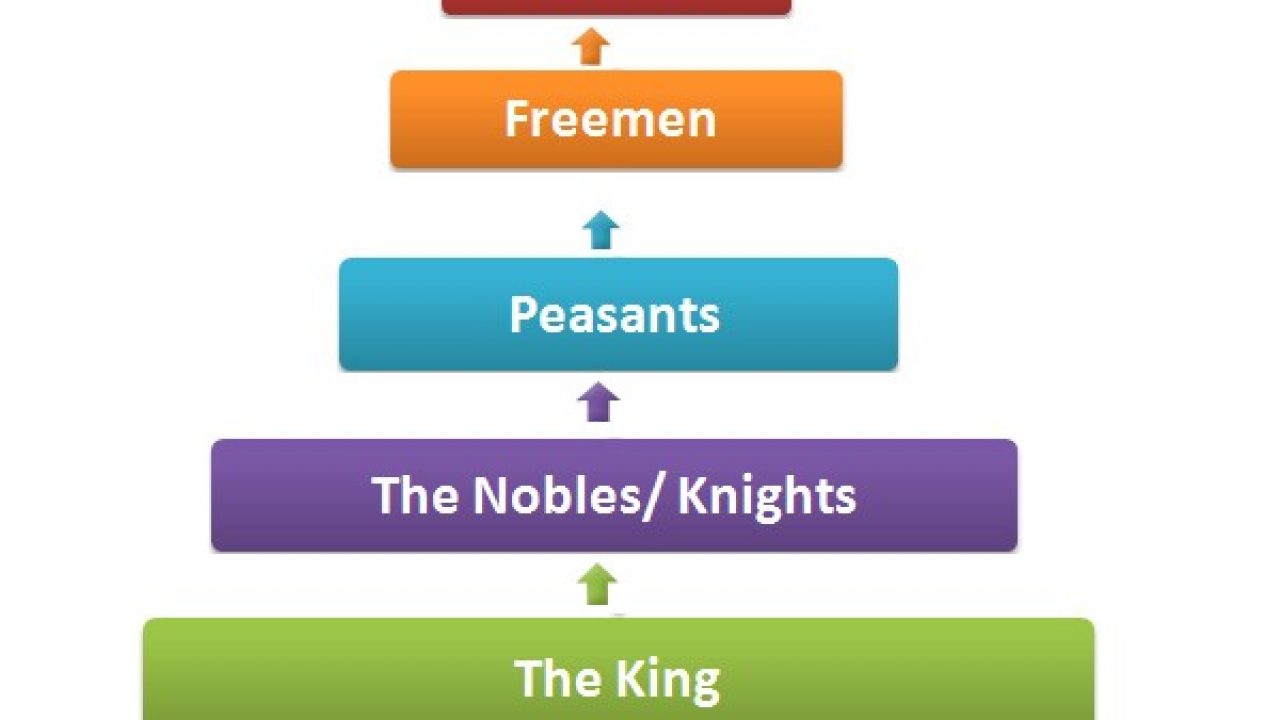 Feudalism Chart