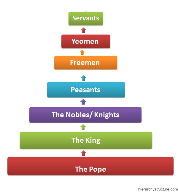 Feudal Hierarchy Pyramid