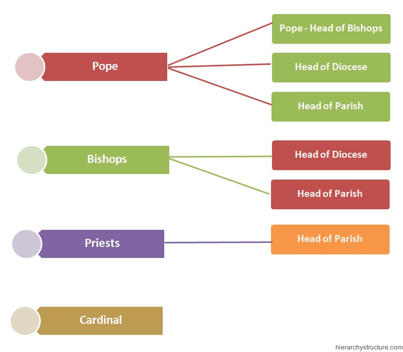 Catholic Church Hierarchy Chart