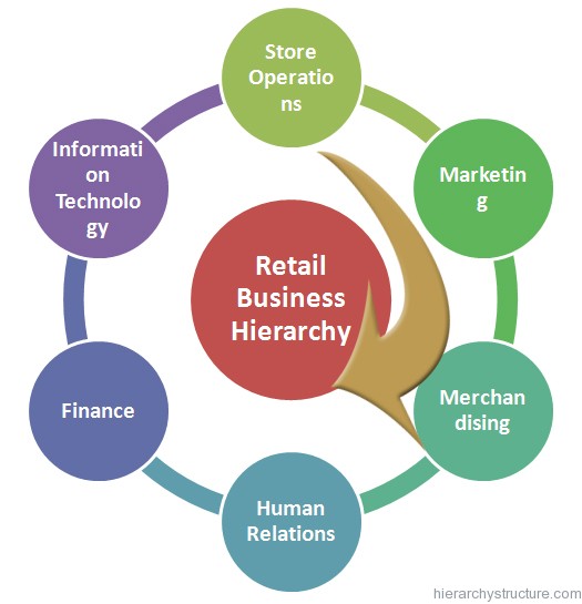 Retail Hierarchy Chart