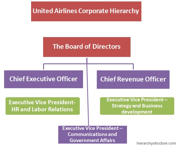 Airline Organizational Chart