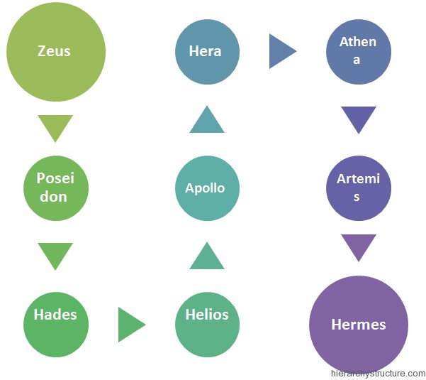 Greek Gods Hierarchy Chart