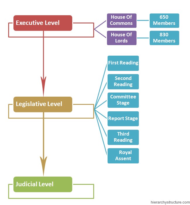 Uk Government Hierarchy Chart