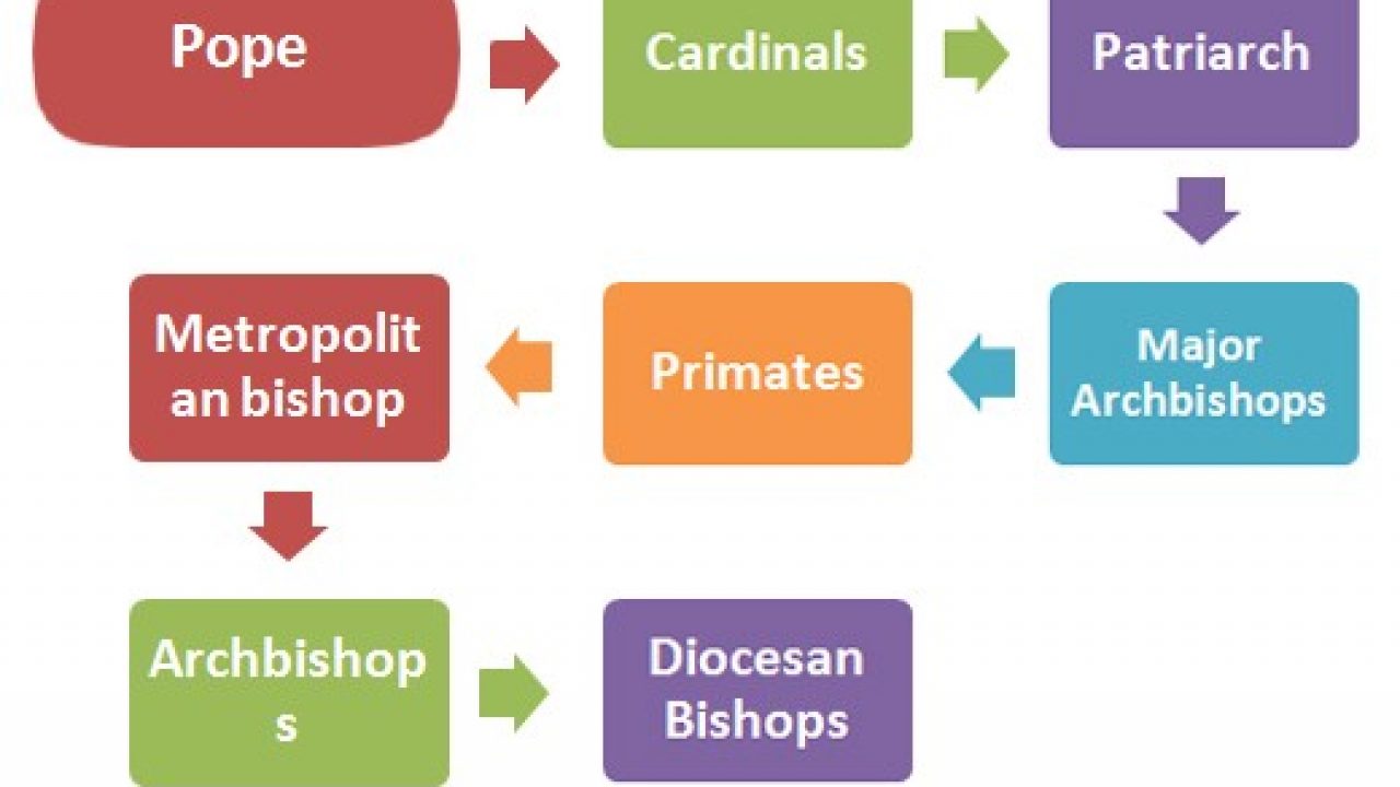 Christian Church Hierarchy Chart