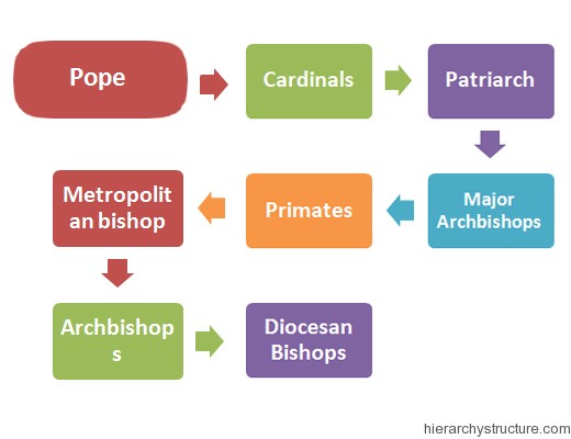 Hierarchy Of The Catholic Church Organizational Chart