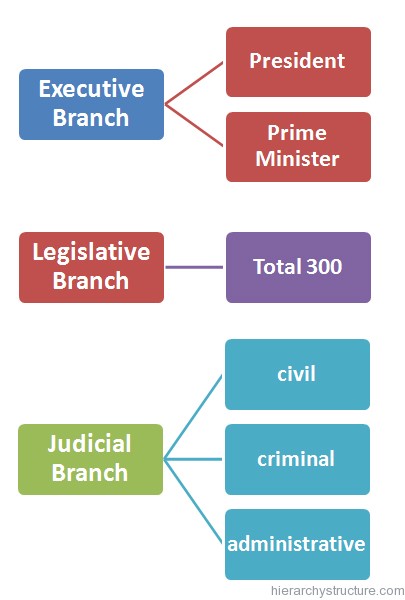 Prime Minister And Cabinet Organisation Chart