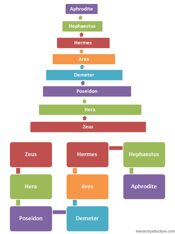 Greek Gods Hierarchy Chart