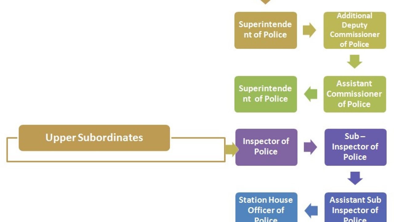 Indian Police Organization Chart