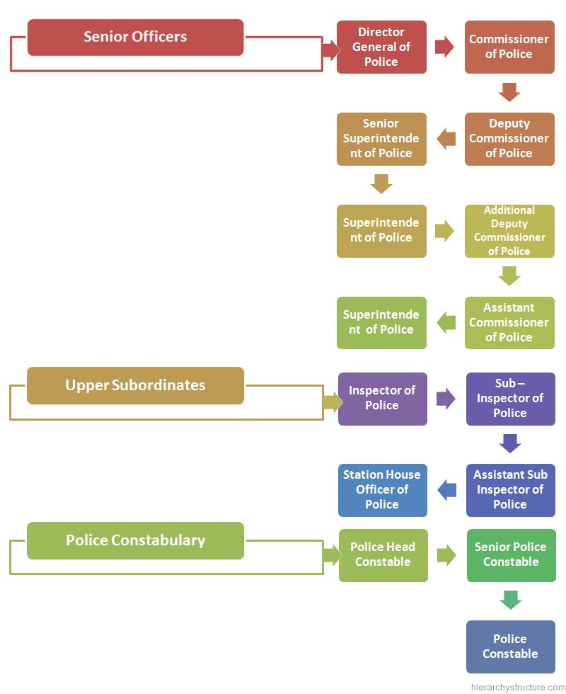 Indian Police Organization Chart