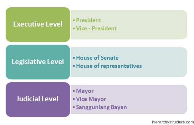 Senate Hierarchy Chart