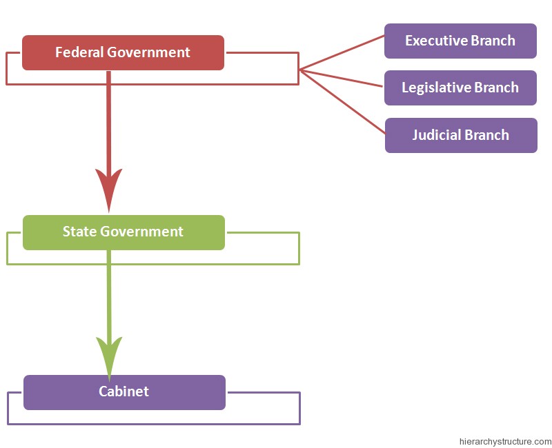 Senate Hierarchy Chart