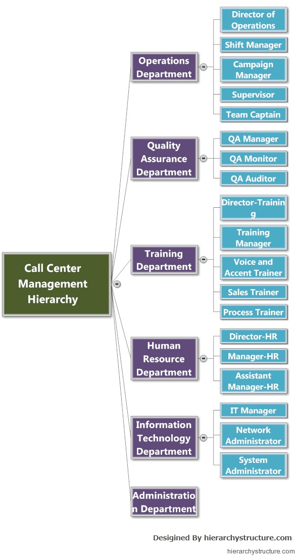 Call Centre Management System Hierarchy | Hierarchy Structure