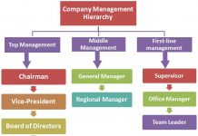 Hotel Management Hierarchy Chart | Hierarchystructure.com
