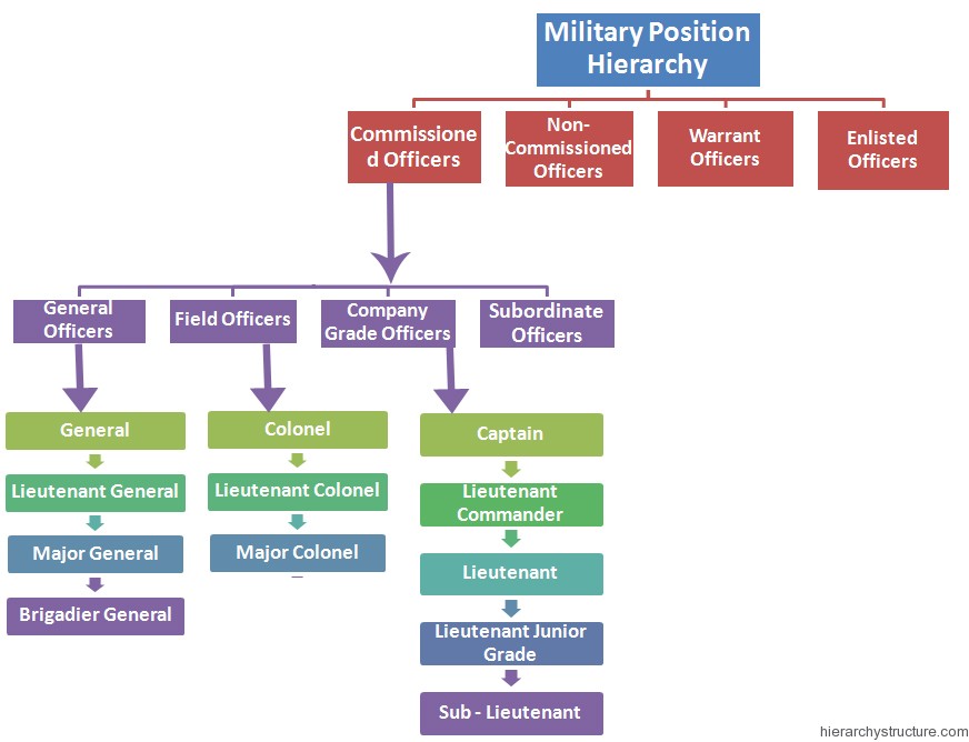 Military Rank Position Hierarchy Hierarchy Structure