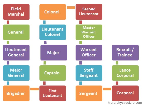 Military Rank Comparison Chart