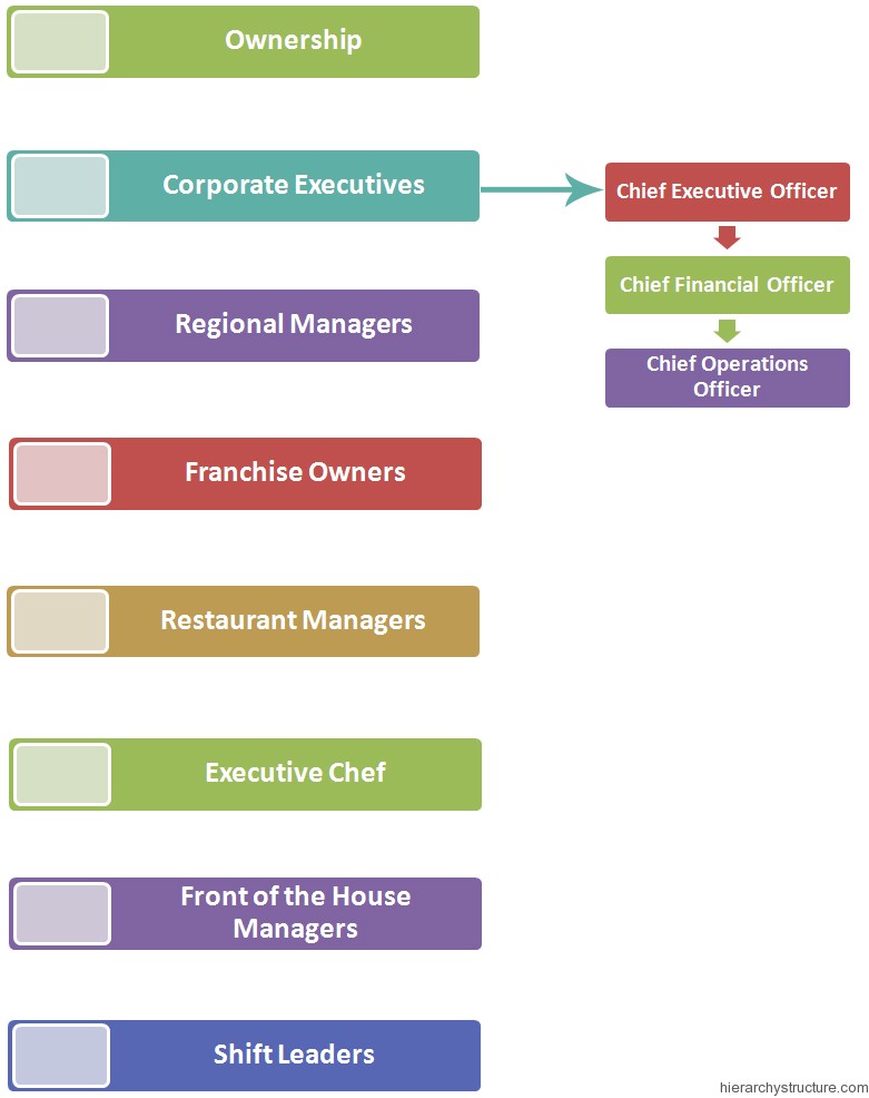 Restaurant Management System Hierarchy Hierarchy Structure