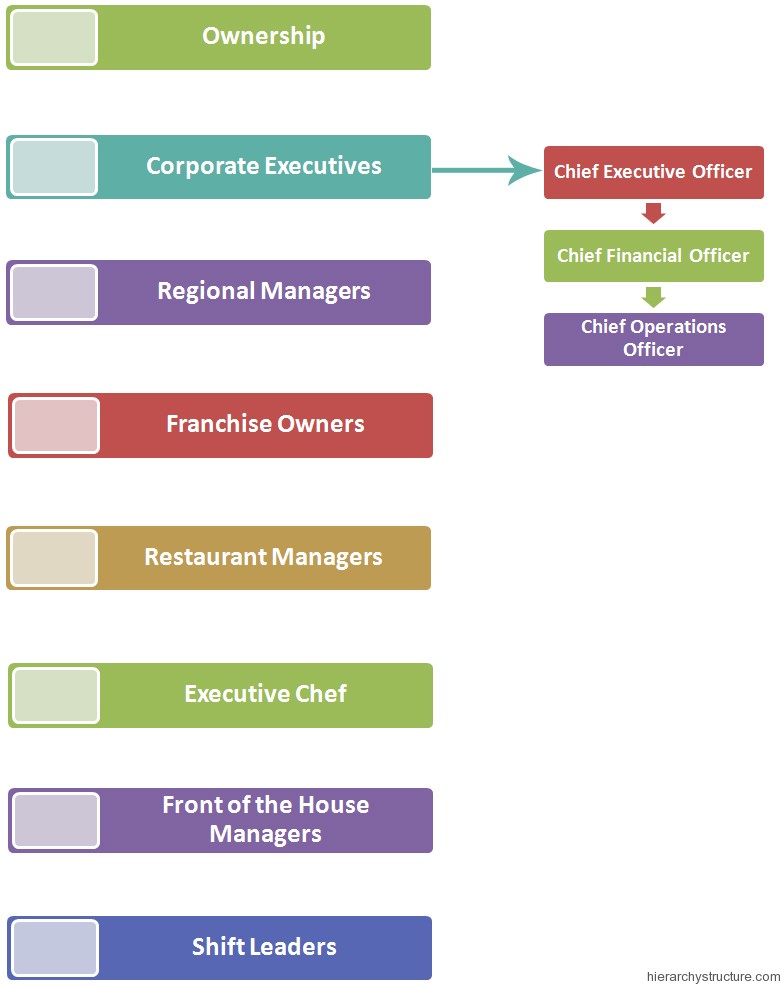 Organizational Chart Of Fine Dining Restaurant