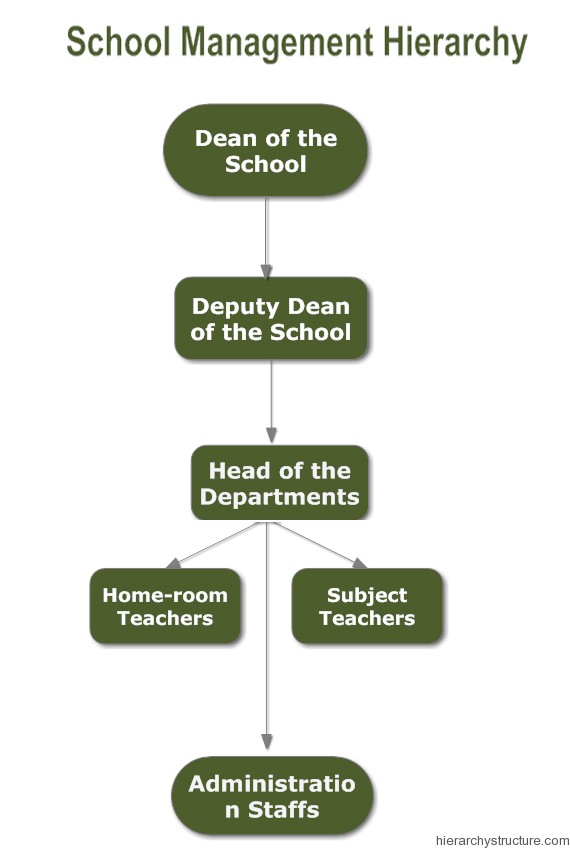 High School Social Hierarchy Chart