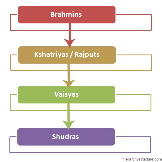 indian hierarchy culture