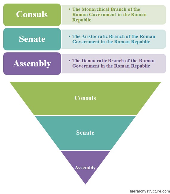 Senate Hierarchy Chart