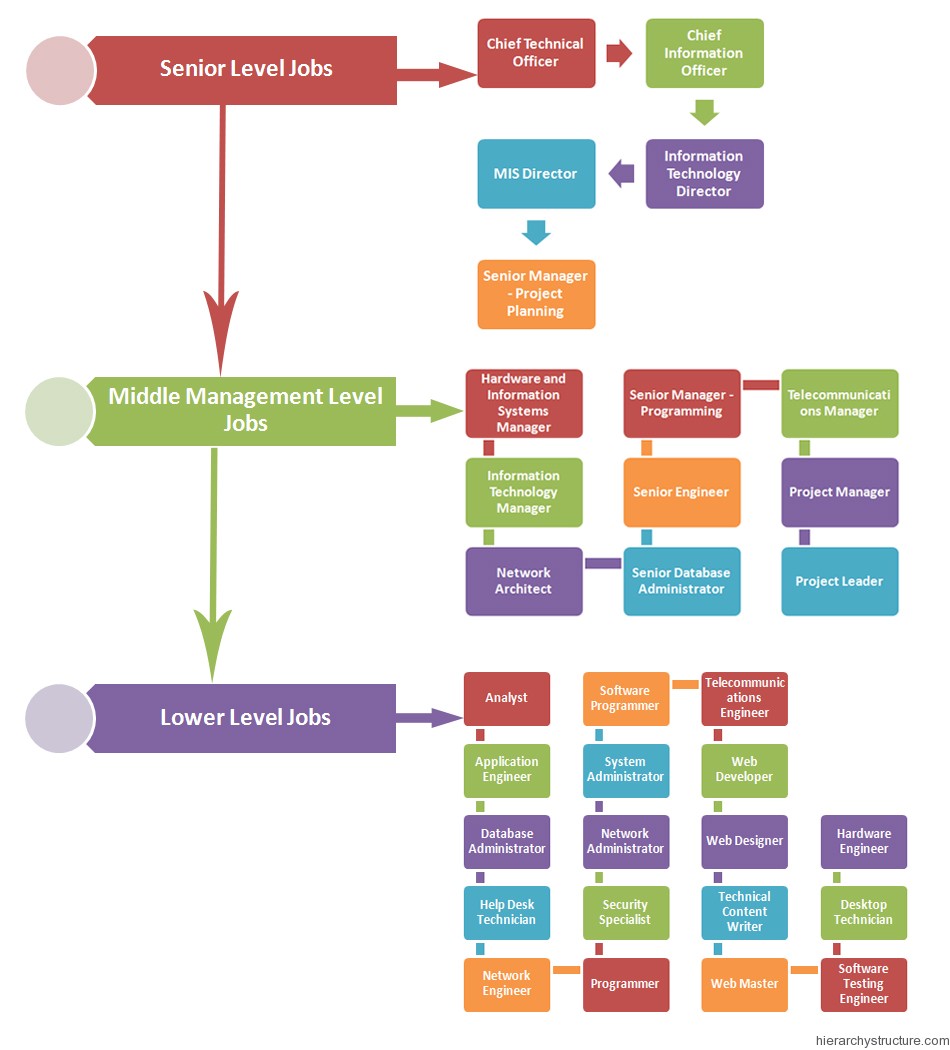 Computer Jobs Hierarchy Hierarchystructure Com