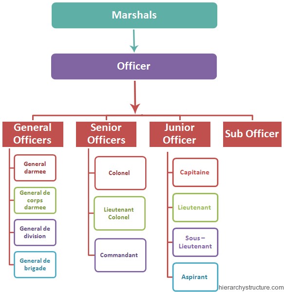 French Military Hierarchy