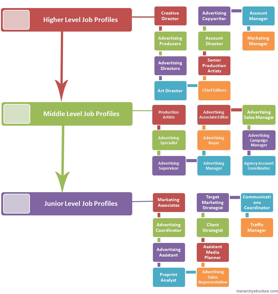 Advertising Agency Hierarchy Chart