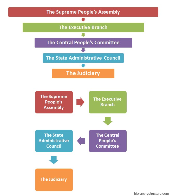 North Korean Leadership Chart