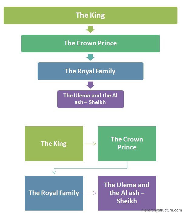 Saudi King Family Chart