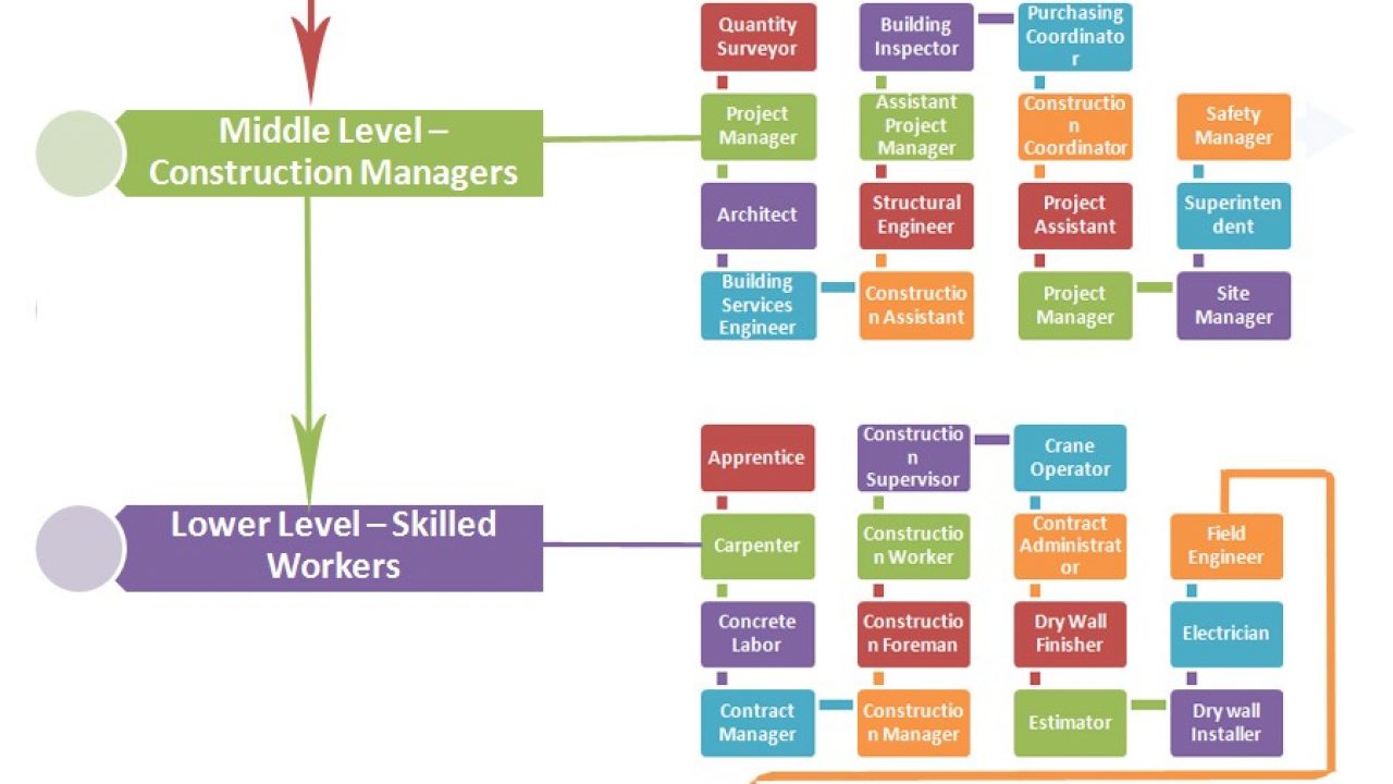 Cdm Organisation Chart