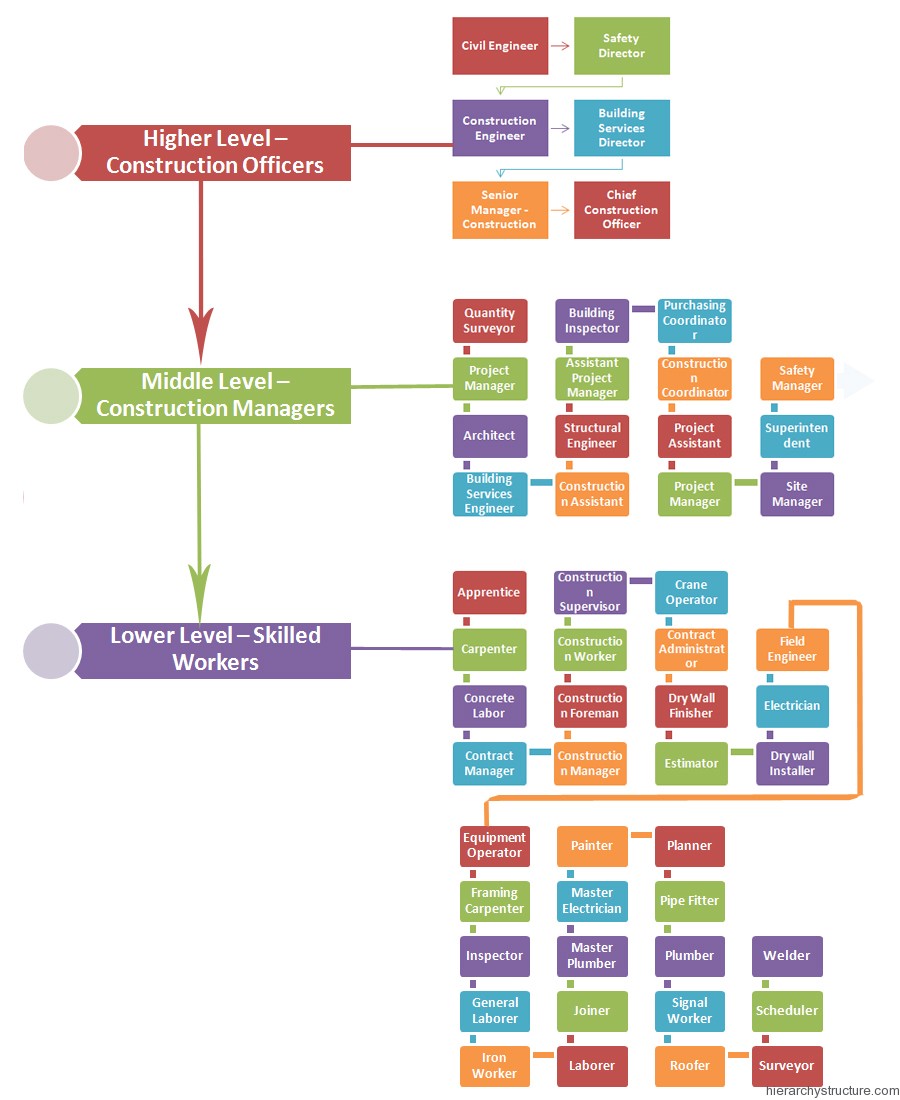 Organizational Chart For Small Construction Company