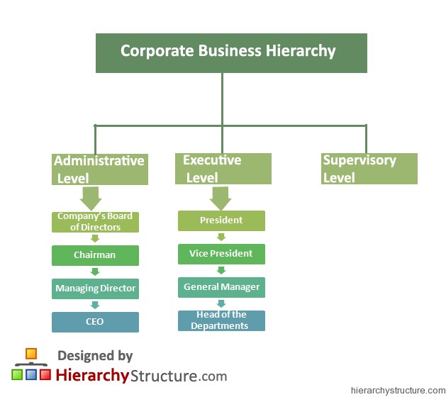 Board Of Directors Hierarchy Chart