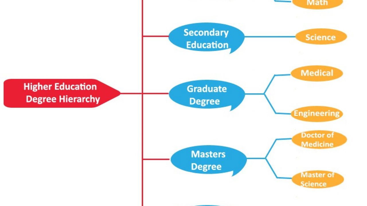 Higher Education Degree Hierarchy - Hierarchy Structure