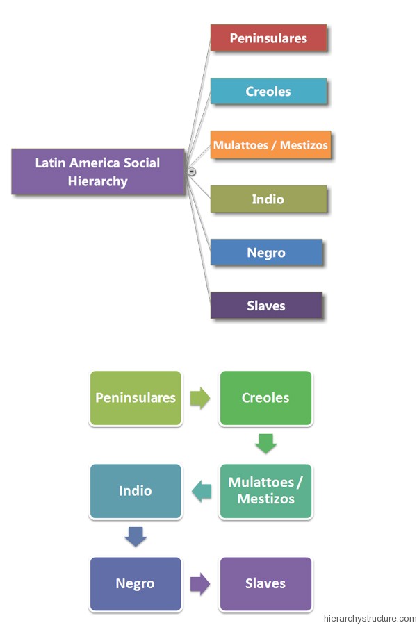 Spanish Caste System Chart