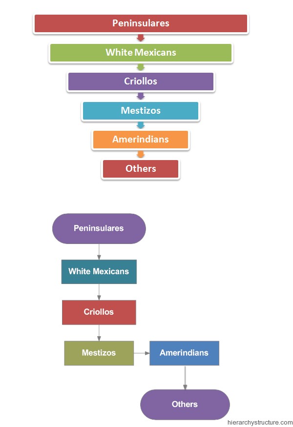 Spanish Caste System Chart